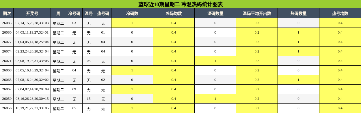 蓝球近10期星期二 冷温热码统计图表