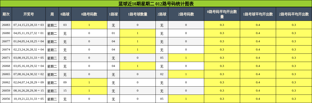 蓝球近10期星期二 012路号码统计图表