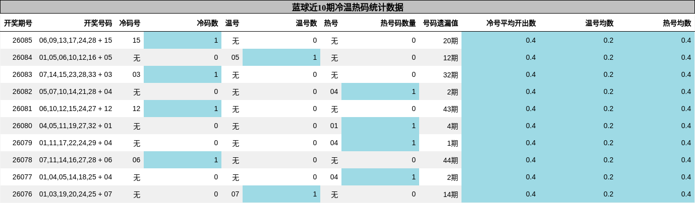 冷温热码分析