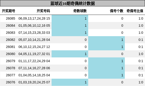 奇偶分析
