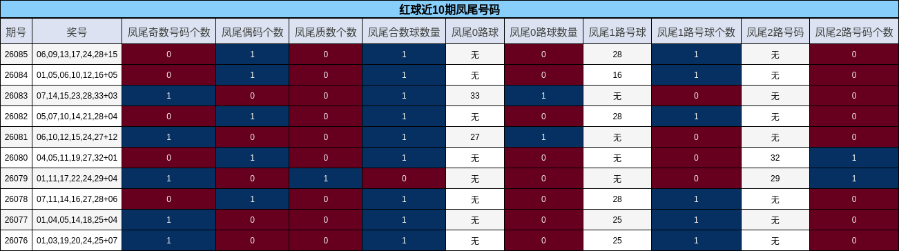 红球近10期凤尾号码