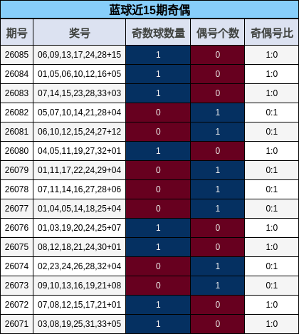 蓝球近15期奇偶走势