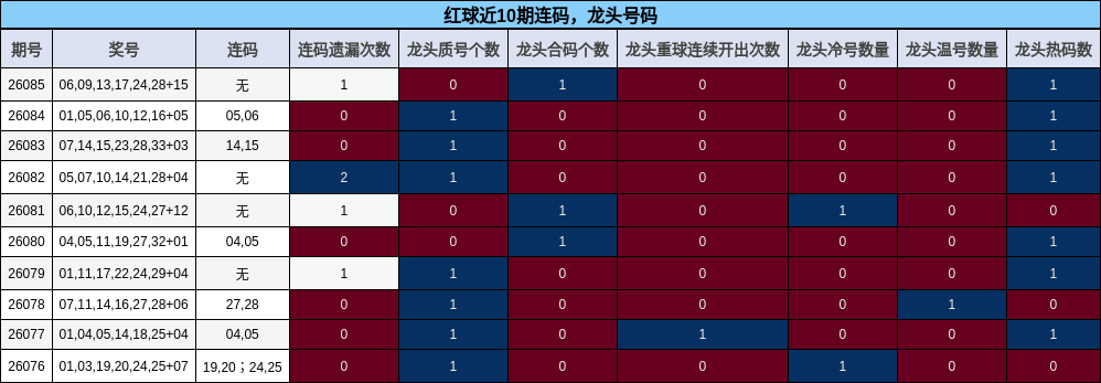 红球近10期龙头号码