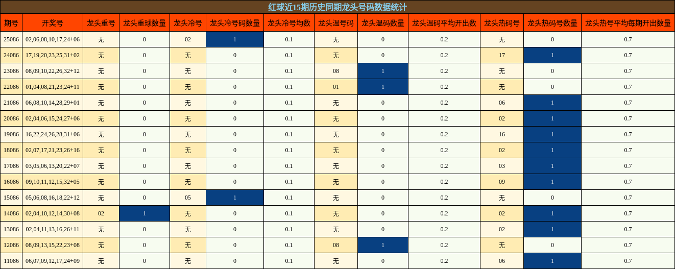 红球近15期历史同期龙头号码数据统计