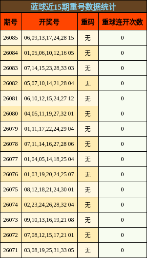 蓝球近15期重号数据统计