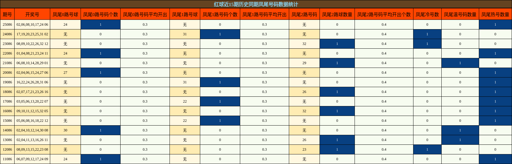 红球近15期历史同期凤尾号码数据统计