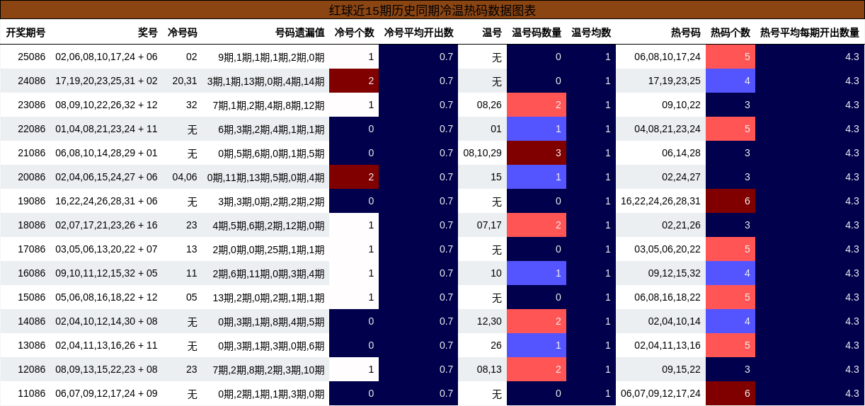 冷温热码分析