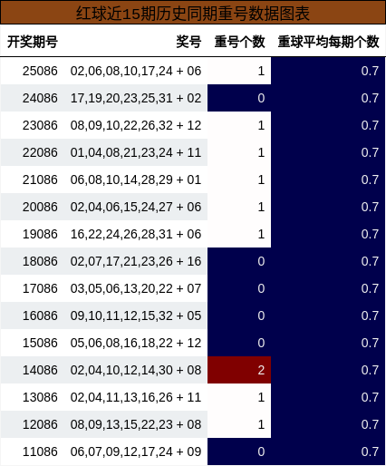 重号分析