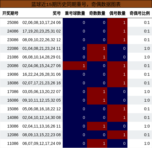 重号分析，奇偶分析