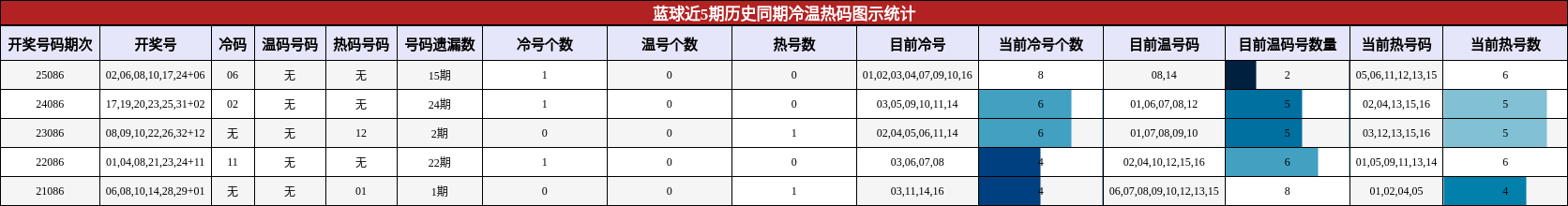 蓝球近5期历史同期冷温热码图示统计