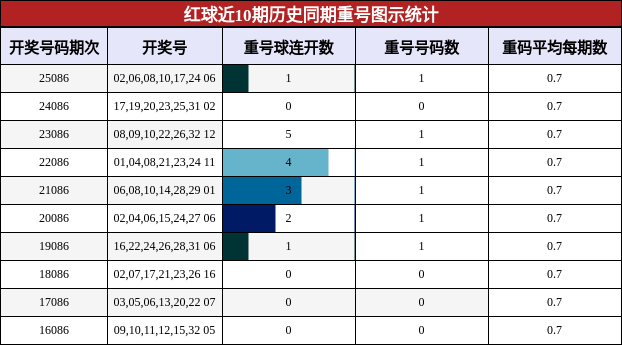 红球近10期历史同期重号图示统计