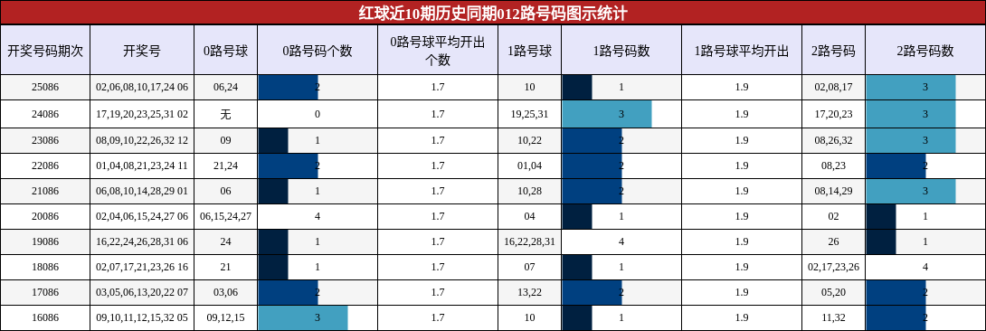 红球近10期历史同期012路号码图示统计