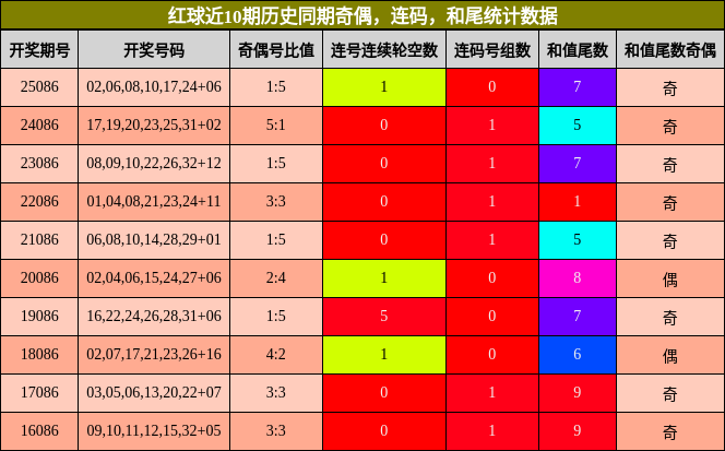 奇偶分析，连码分析，和尾分析