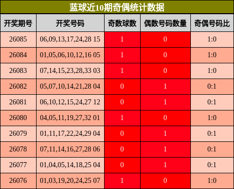 奇偶分析