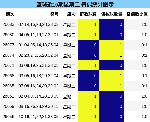 蓝球近10期星期二 奇偶统计图示