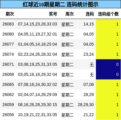 红球近10期星期二 连码统计图示