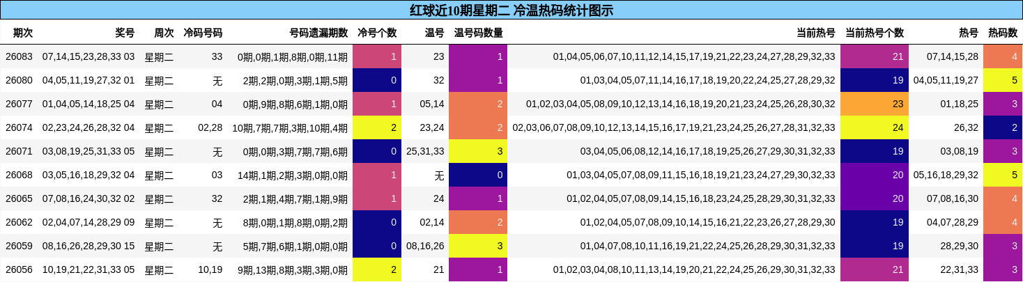红球近10期星期二 冷温热码统计图示