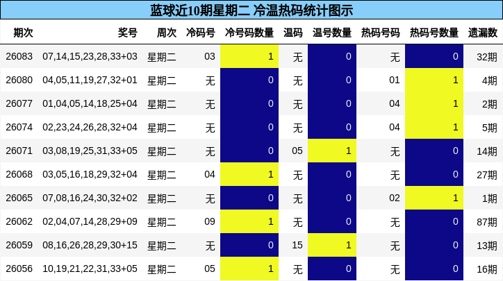 蓝球近10期星期二 冷温热码统计图示