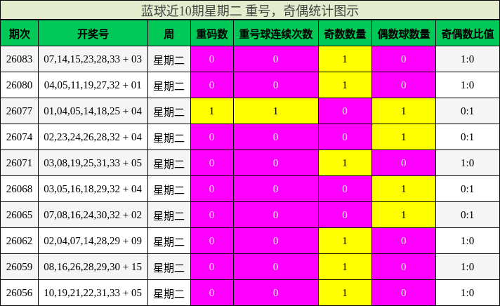 蓝球近10期星期二 重号，奇偶统计图示