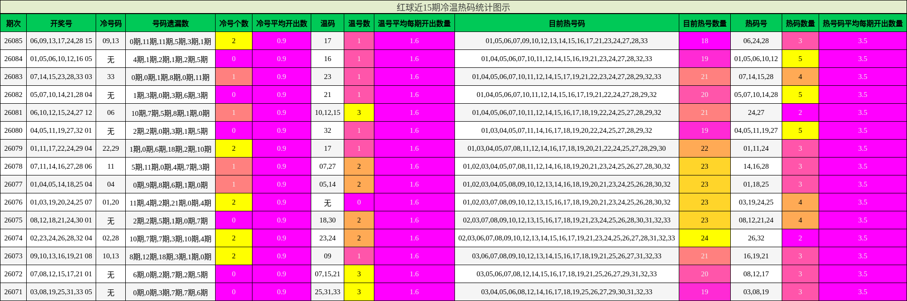 红球近15期冷温热码统计图示