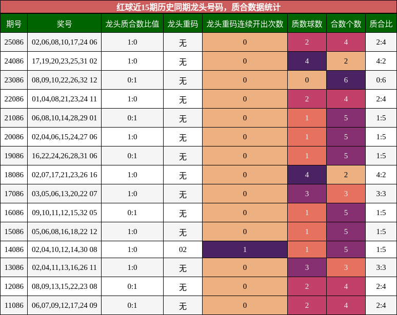 龙头号码分析,质合分析