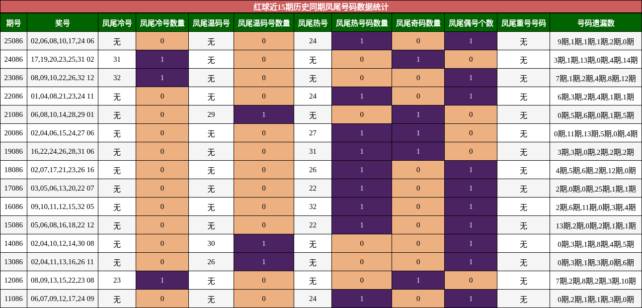 凤尾号码分析