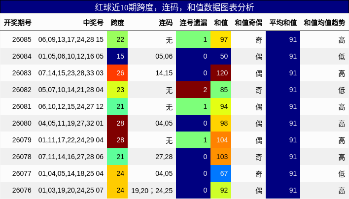 跨度分析,连码分析,和值分析