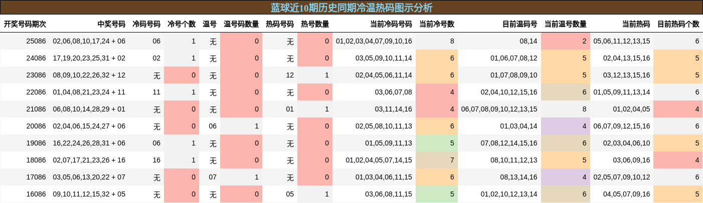 蓝球近10期历史同期冷温热码图示分析