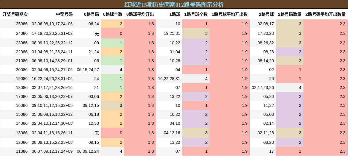 红球近15期历史同期012路号码图示分析