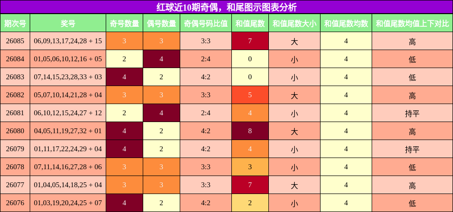 奇偶分析,和尾分析