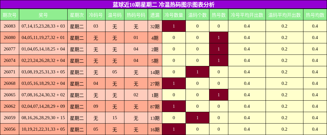 冷温热码分析