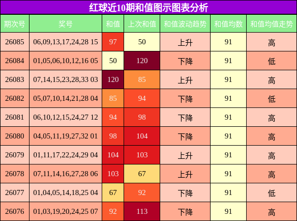 和值分析