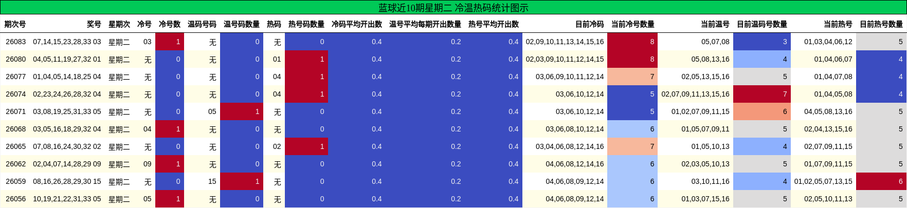 蓝球冷温热码分析