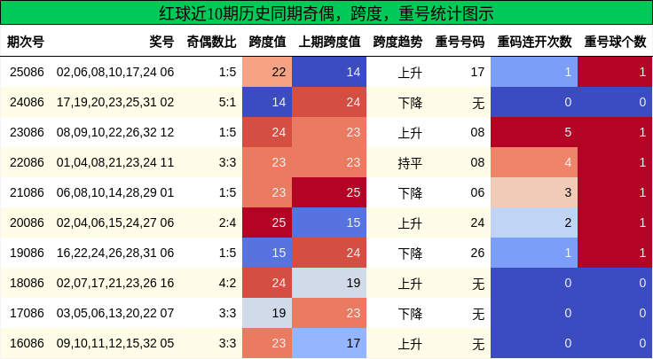 奇偶分析，跨度分析，重号分析