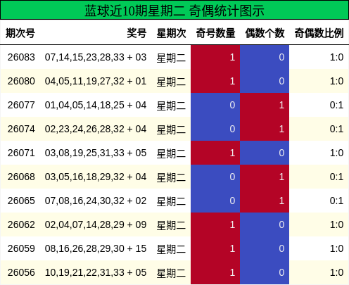 蓝球奇偶分析