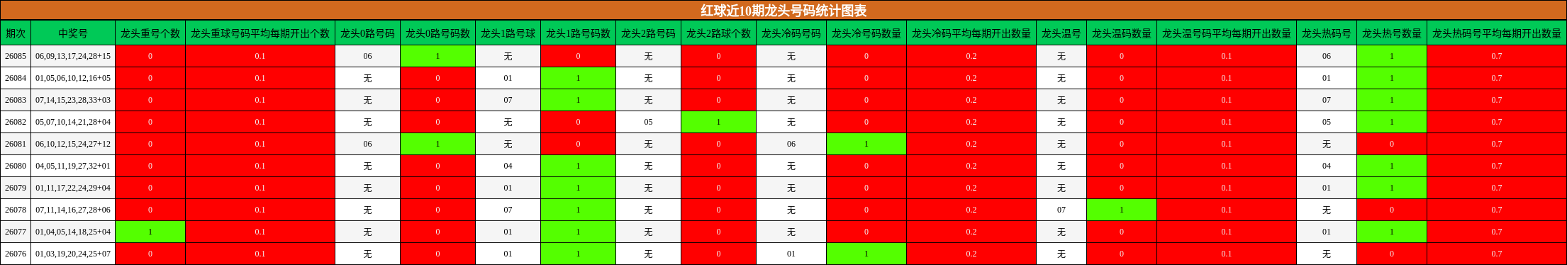 红球近10期龙头号码统计图表