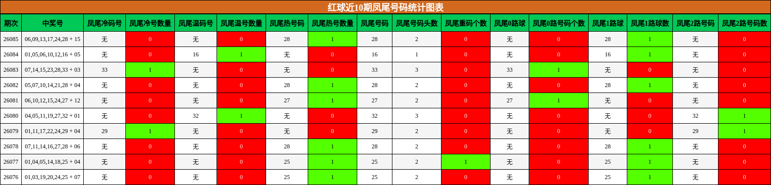 红球近10期凤尾号码统计图表