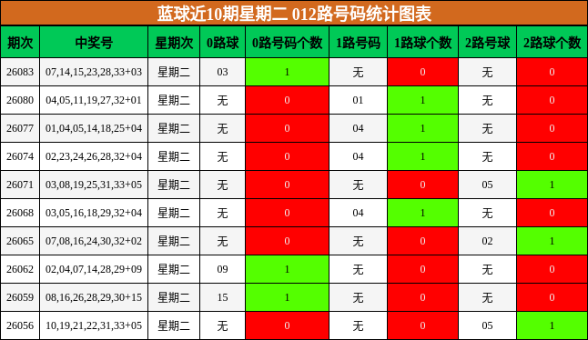 蓝球近10期星期二 012路号码统计图表