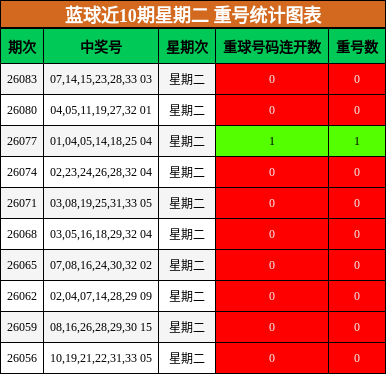 蓝球近10期星期二 重号统计图表