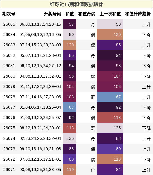 红球近15期和值数据统计