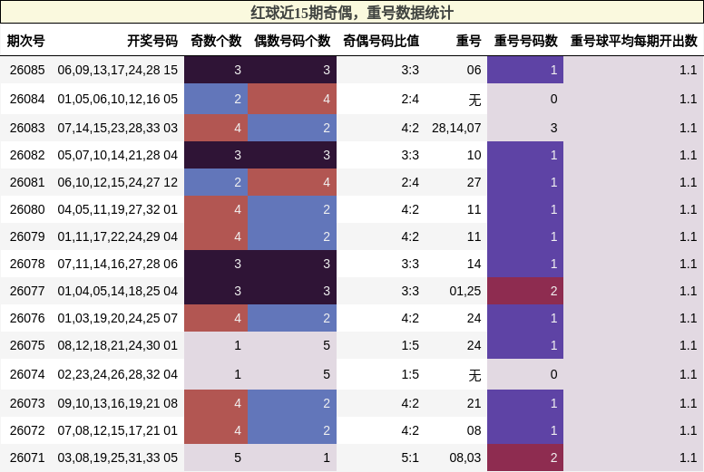 红球近15期奇偶，重号数据统计