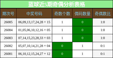 蓝球近5期奇偶分析表格