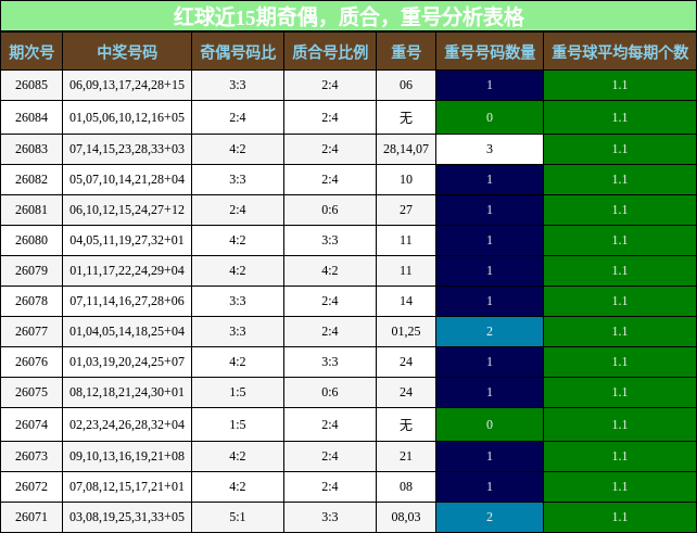 红球近15期奇偶,质合,重号分析表格
