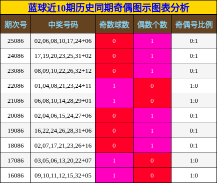 蓝球近10期历史同期奇偶图示图表分析