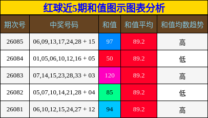 红球近5期和值图示图表分析