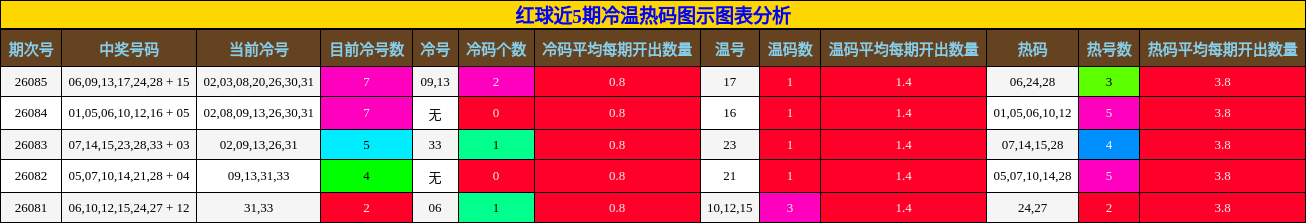红球近5期冷温热码图示图表分析
