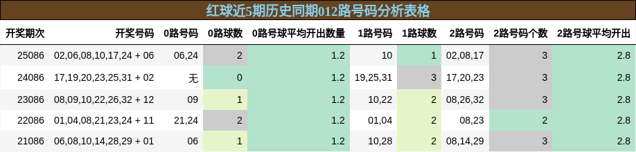红球近5期历史同期012路号码分析表格