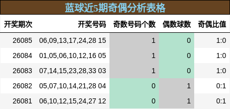 蓝球近5期奇偶分析表格