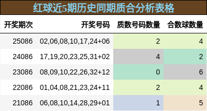 红球近5期历史同期质合分析表格