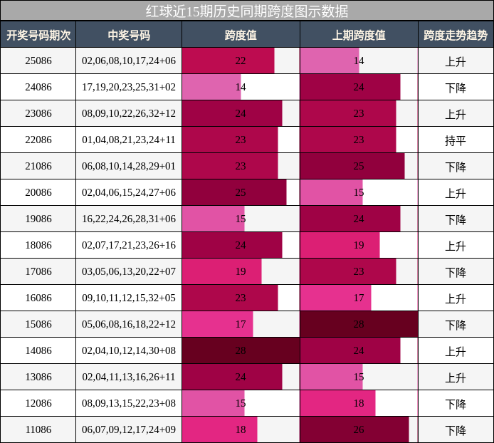 跨度分析